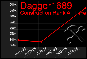 Total Graph of Dagger1689