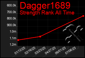 Total Graph of Dagger1689
