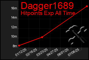 Total Graph of Dagger1689