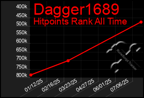 Total Graph of Dagger1689