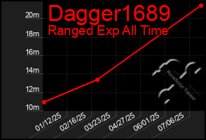 Total Graph of Dagger1689