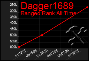 Total Graph of Dagger1689