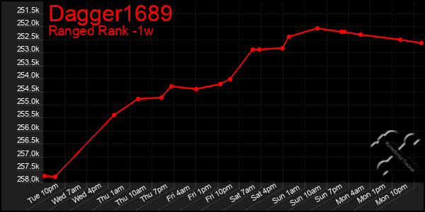 Last 7 Days Graph of Dagger1689