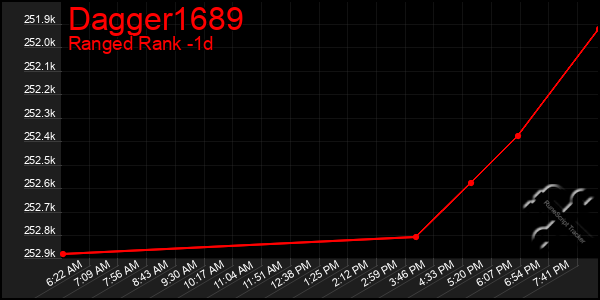 Last 24 Hours Graph of Dagger1689