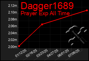 Total Graph of Dagger1689
