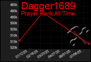 Total Graph of Dagger1689