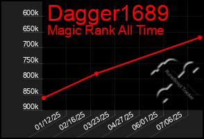 Total Graph of Dagger1689