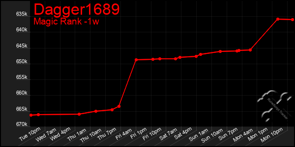 Last 7 Days Graph of Dagger1689