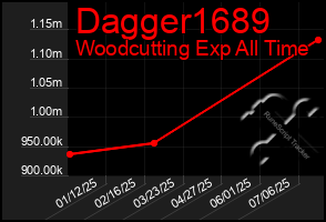 Total Graph of Dagger1689