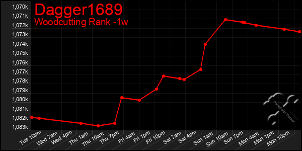 Last 7 Days Graph of Dagger1689