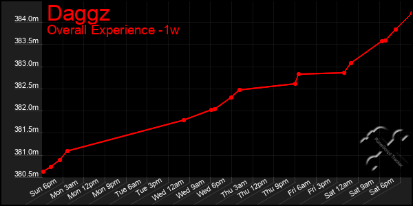 1 Week Graph of Daggz