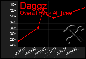 Total Graph of Daggz