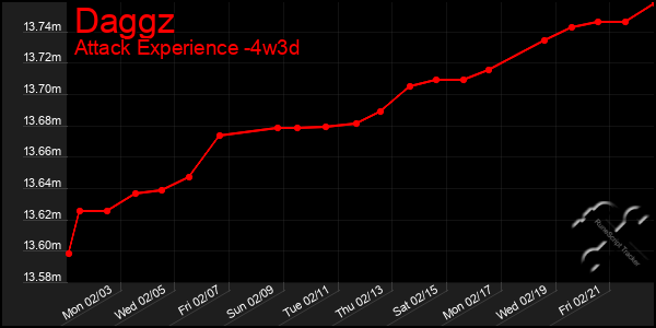 Last 31 Days Graph of Daggz