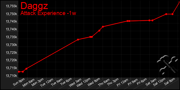 Last 7 Days Graph of Daggz