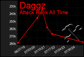 Total Graph of Daggz