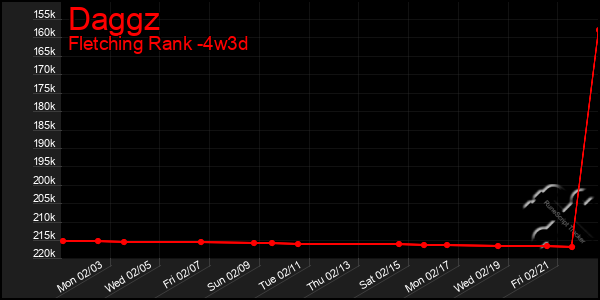 Last 31 Days Graph of Daggz