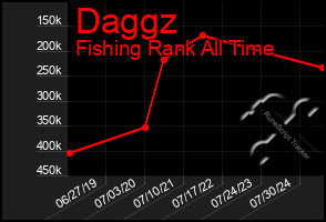 Total Graph of Daggz