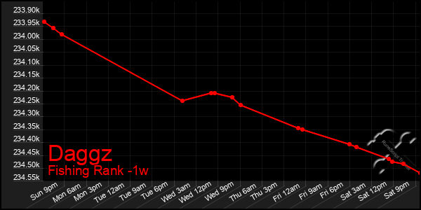 Last 7 Days Graph of Daggz