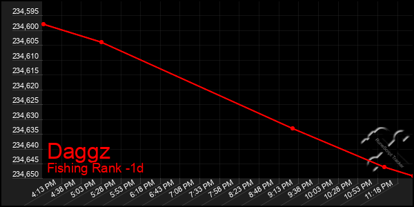 Last 24 Hours Graph of Daggz