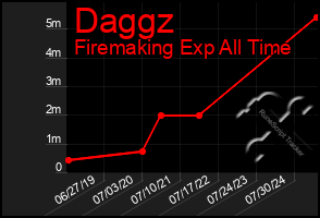 Total Graph of Daggz