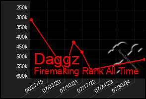 Total Graph of Daggz