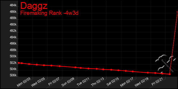 Last 31 Days Graph of Daggz