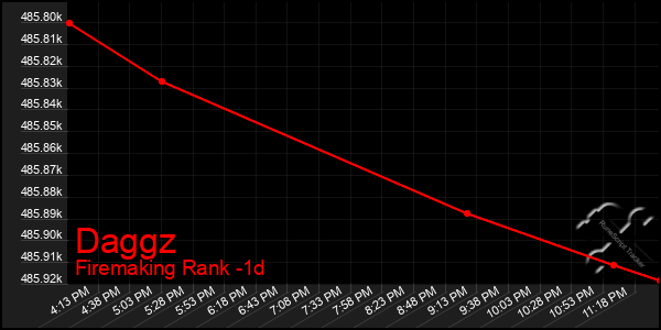 Last 24 Hours Graph of Daggz