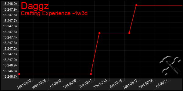 Last 31 Days Graph of Daggz