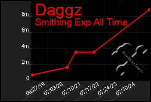 Total Graph of Daggz