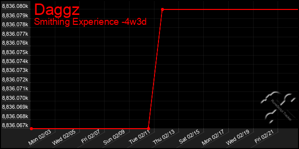 Last 31 Days Graph of Daggz