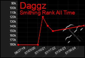 Total Graph of Daggz