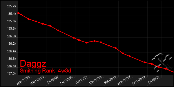 Last 31 Days Graph of Daggz