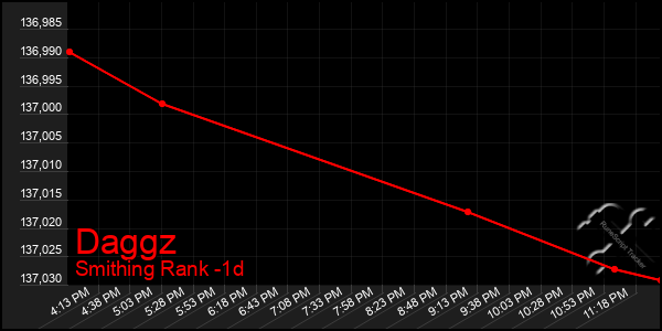 Last 24 Hours Graph of Daggz