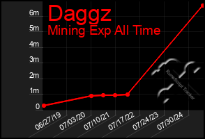 Total Graph of Daggz