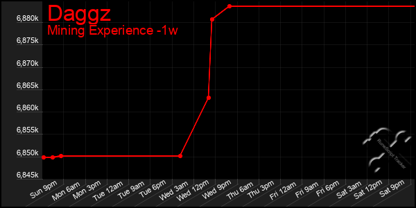 Last 7 Days Graph of Daggz