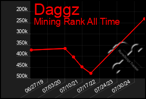 Total Graph of Daggz