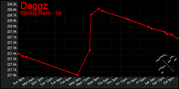 Last 7 Days Graph of Daggz