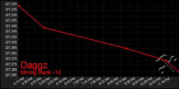 Last 24 Hours Graph of Daggz