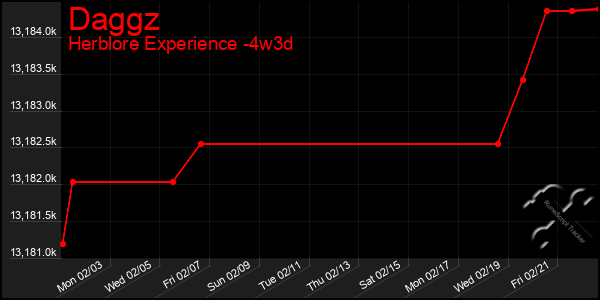 Last 31 Days Graph of Daggz