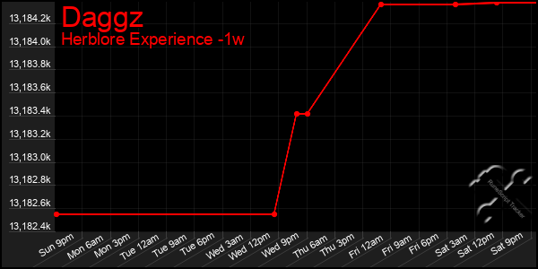 Last 7 Days Graph of Daggz