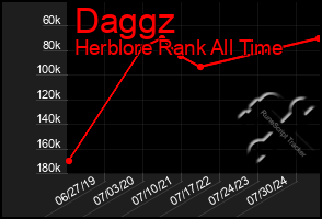 Total Graph of Daggz