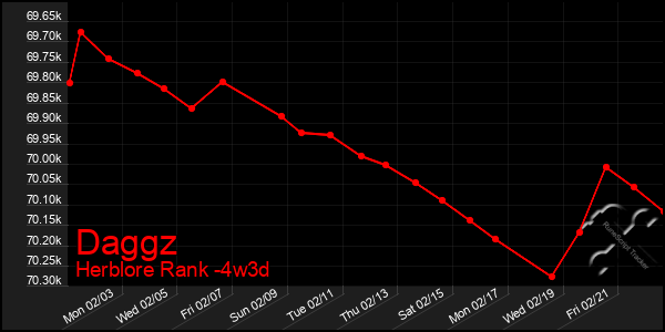 Last 31 Days Graph of Daggz