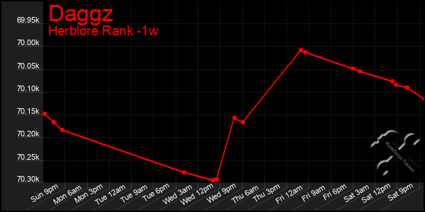 Last 7 Days Graph of Daggz