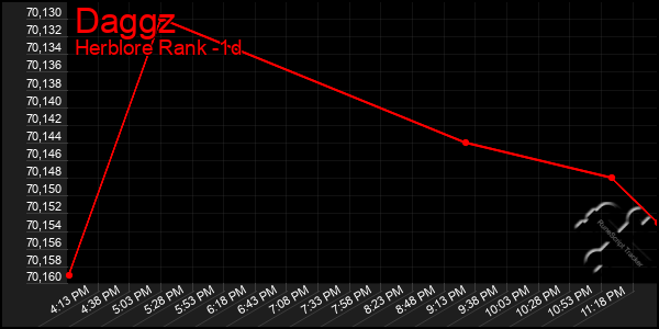 Last 24 Hours Graph of Daggz