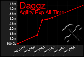 Total Graph of Daggz