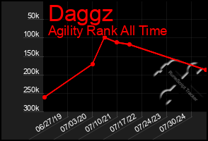 Total Graph of Daggz