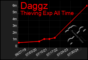 Total Graph of Daggz