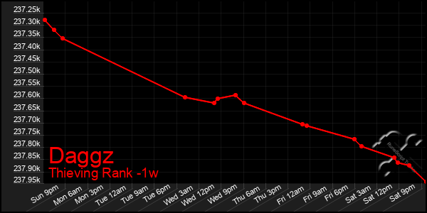 Last 7 Days Graph of Daggz