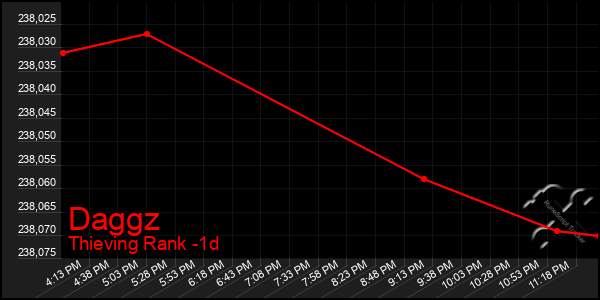 Last 24 Hours Graph of Daggz