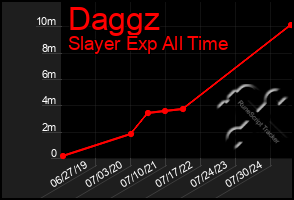 Total Graph of Daggz